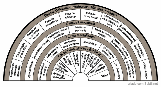 Prosperidade negócio