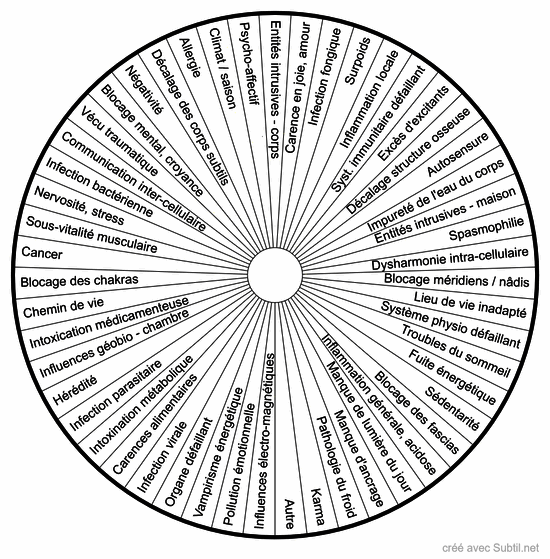 Causes profondes des pathologies