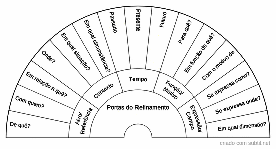 Portas do refinamento