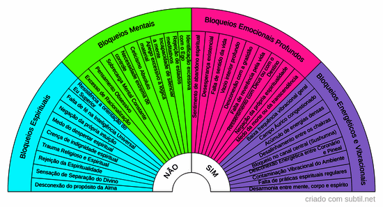 Bloqueio do chakra coronário e desconexão com o eu superior