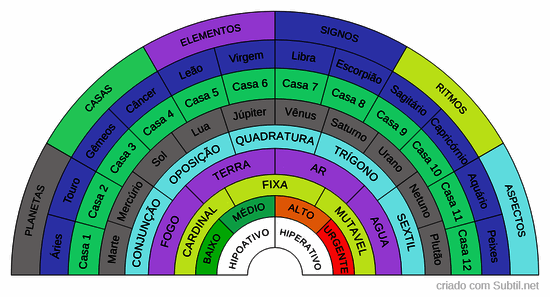 Mapa astrologico carmico