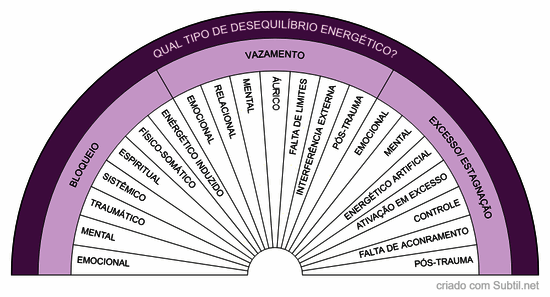 Tipos de desquilíbrios energéticos