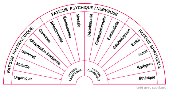 Les types de fatigues