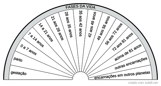 Fases da vida