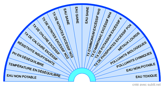 Analyse de l'eau