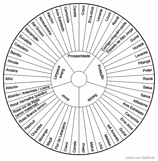 Banhos de ervas e suas áreas