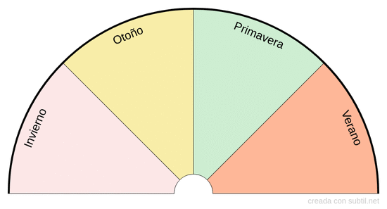 Estaciones del año