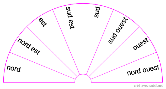 Orientation boussole