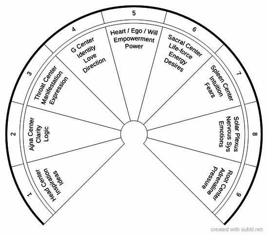 Human Design Energy Centers