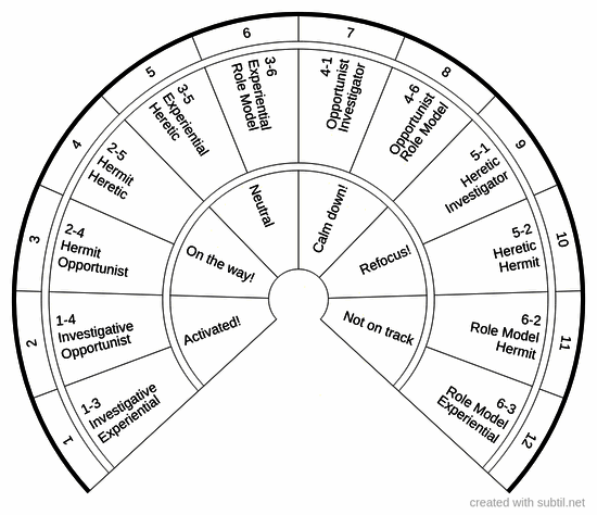 Human design profiles