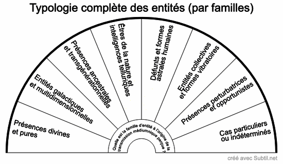 Typologie complète des entités (par familles)