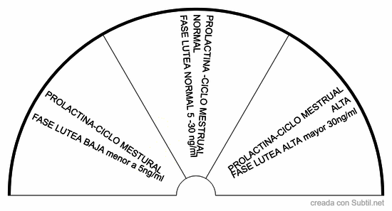 Prolactina y ciclo mestrual