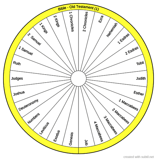 Books of the bible - chart 1