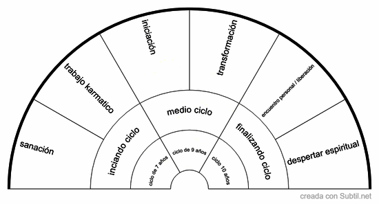 Etapa de vida