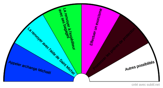 Que faire de cette créature ?