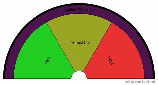 Análise de casos