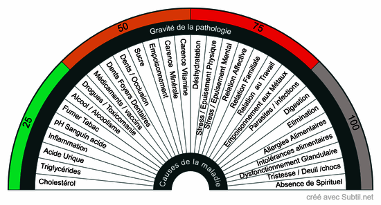 Causes de la maladie