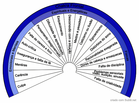 Chakra fontral