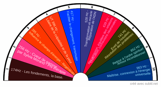 Diapasons, fréquence sacrées solfeggio