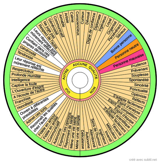 Qualités de la personne