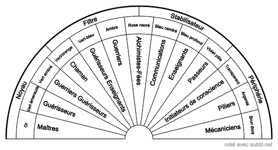 Familles d'âmes