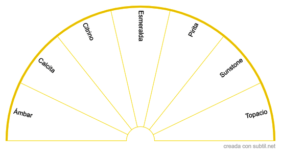 Gemas Chakra MANIPURA