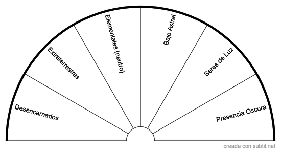 Presencias/Entidades en el lugar