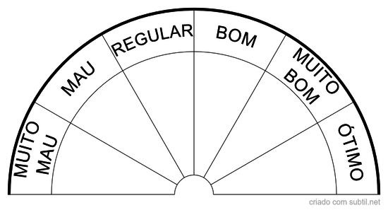 Gráfico Indicador de Resultado