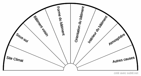 Origines des problèmes