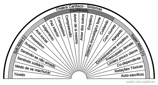 Chakra Cardiaco - Sintomas