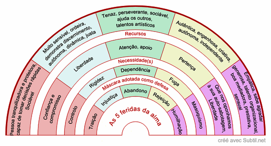 As 5 feridas da alma