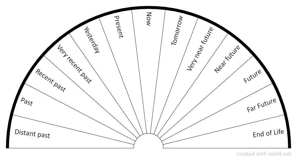 Past Life Pendulum Chart