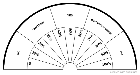 Yes / No / Percent