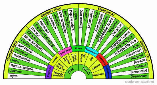 Ervas para tratamento (Magic Herbs)
