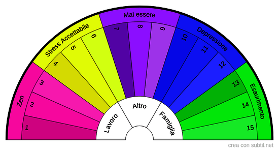 Livelli di stress