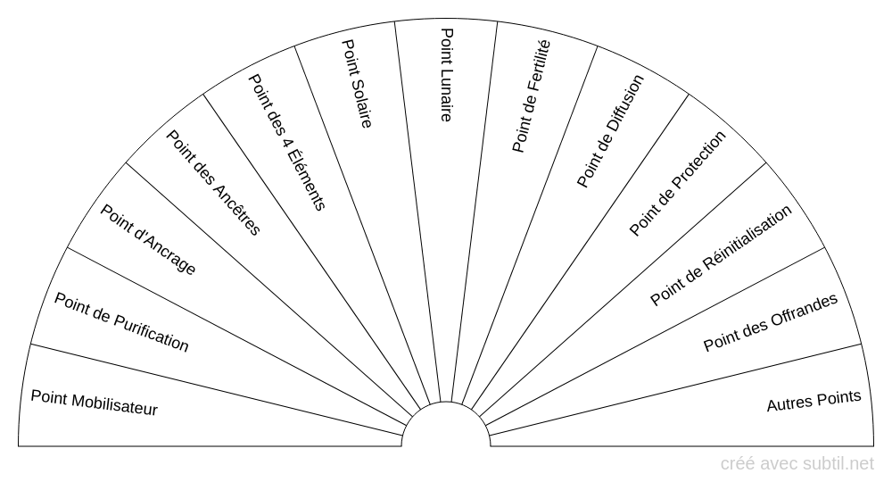 Points d'Activation YL