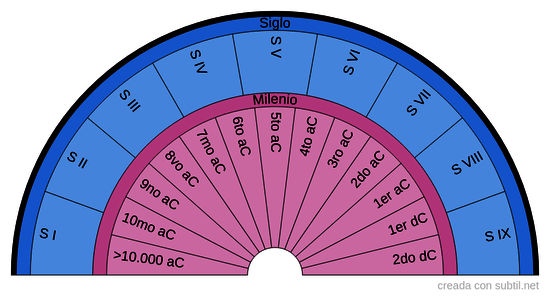 Fecha de Vidas Pasadas 4 (milenio y siglo)