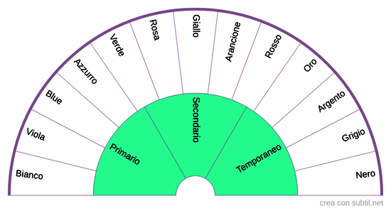 Colori dell'Aura
