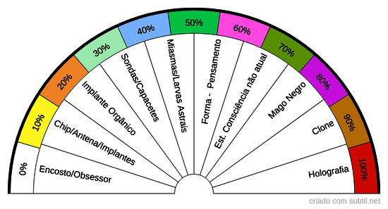 Presença/Influência de Energias Intrusas - 1 