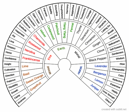 Essential oils - Elements & emotions