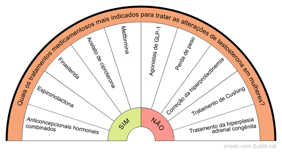 Tratamentos medicamentosos para alterações de testosterona em mulheres