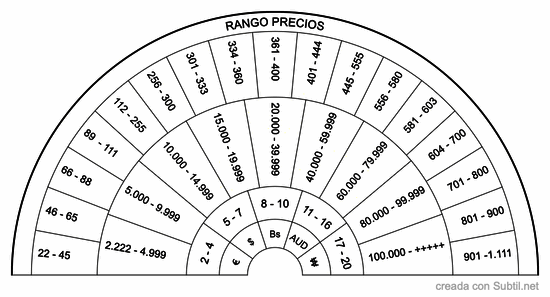 Rango de precios