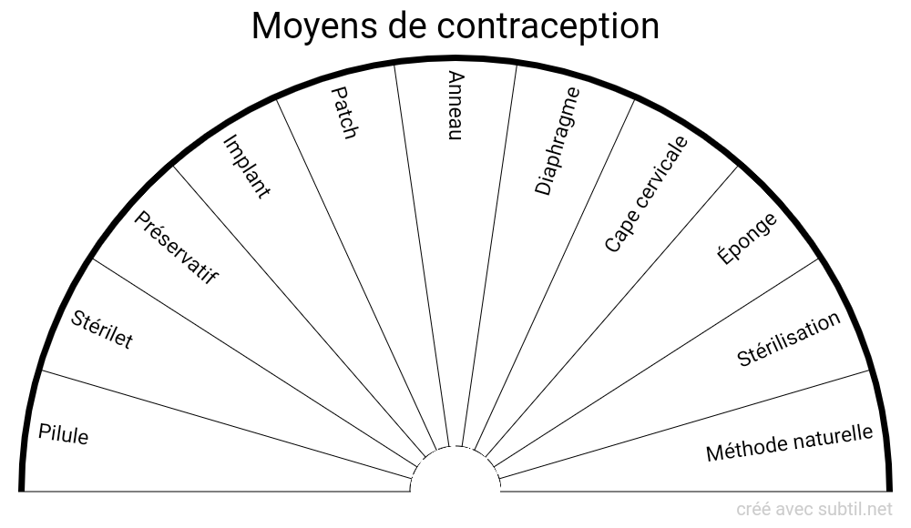 Moyens de contraception
