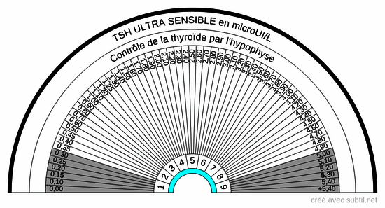 Médical - Thyroïde tsh