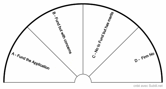 Funding decisions