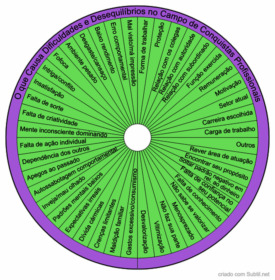 Dificuldades e desequilíbrios no campo das conquistas materiais