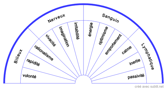 Tempéraments