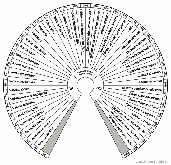 Lista completa del corazón