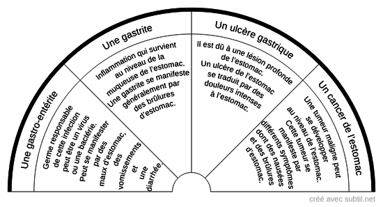 Symptôme du problème d'estomac