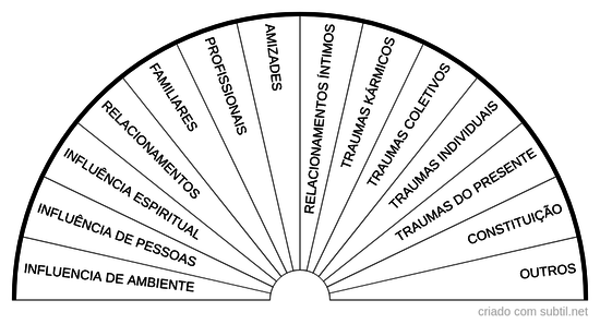 Corpo emocional